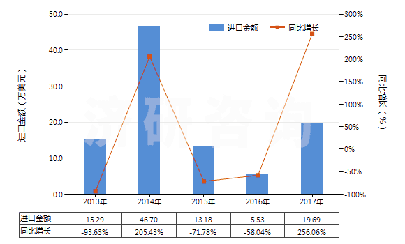 2013-2017年中國其他萘酚及萘酚鹽(HS29071590)進口總額及增速統(tǒng)計